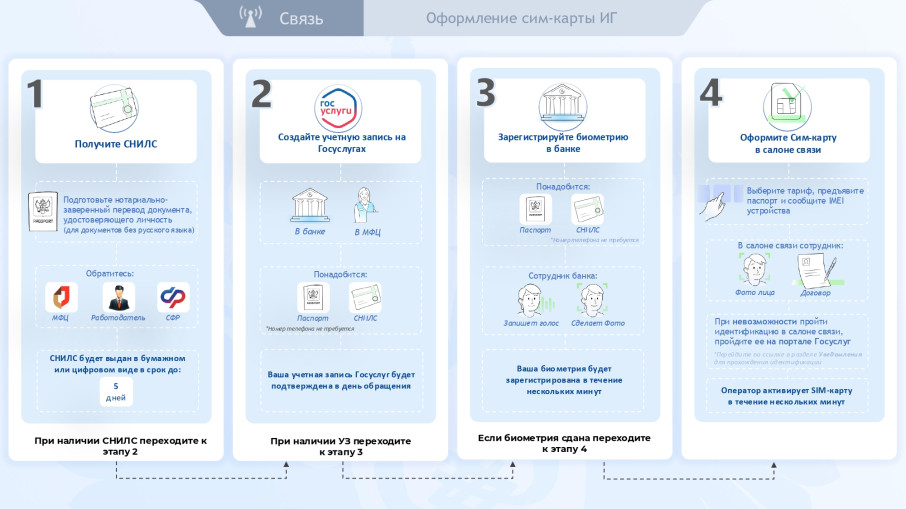 Требования к обороту sim-карт Требования к обороту sim-карт.